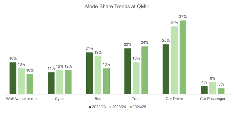 A bar graph showing the changing trend in mode share by staff and students, since 2022.