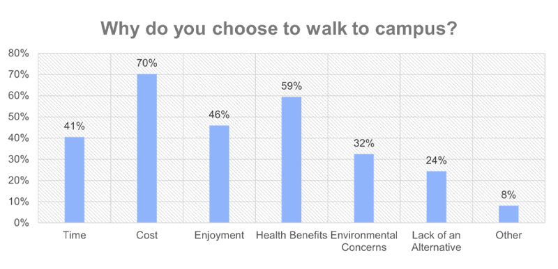 A graph showing survey respondents' reasons for walking to campus