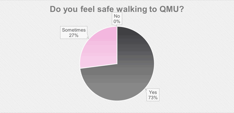 A pie chart showing the percentage of survey respondents that feel safe walking to campus.