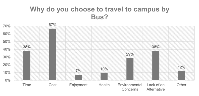 A graph showing the reasons why survey respondents choose to travel to campus by bus