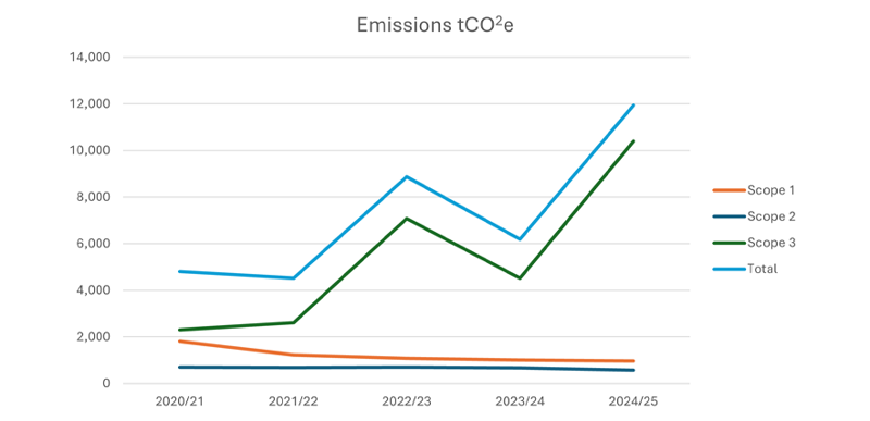 A line graph displaying the emissions (per tCO2e) produced by QMU, indirect emissions from purchased energy, and emissions elsewhere in the institution's value chain on a year-by-year basis. This line graph is a visual representation of the information presented in table format prior.