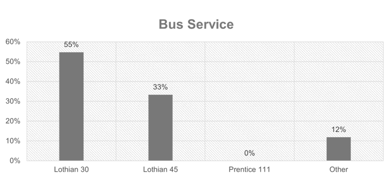 A graph showing the percentage of survey respondents that travel to campus using bus services from different service operators