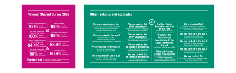 An infographic depicts the key results of the National Student Survey 2025. Several courses achieved 100% satisfaction in the 2025 National Student Survey, including Business Management, Nursing, Radiography, and Sociology. The university ranks 1st in Scotland for student union representation and first-gen student support. It also leads UK rankings in Radiography and Physiotherapy prospects, and has won multiple awards for inclusion, teaching, and community impact.