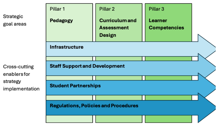 Strategic goals and enablers for strategy implementation