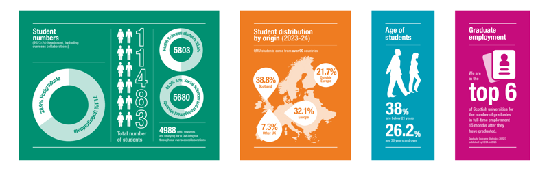 Four colourful infographics displaying the statistics of the student population at QMU. QMU has 11,483 students (71.1% undergrad, 28.9% postgrad), with 50.5% in Health Sciences. Nearly 5,000 study via overseas collaborations. Students hail from 90+ countries: 38.8% Scotland, 32.1% Europe. 38% are under 21, and 26.2% are 30+. QMU ranks in the top 6 Scottish universities for full-time graduate employment 15 months after graduation (HESA 2025).