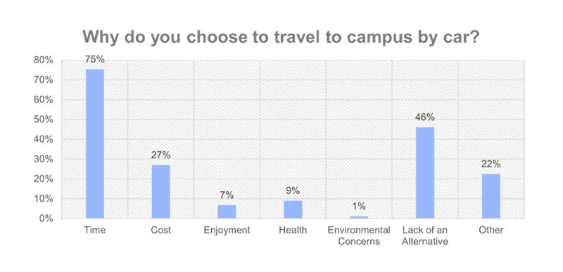 A graph showing the reasons why survey respondents choose to travel to campus by car