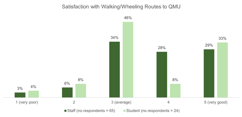 A bar graph showing staff and student satisfaction with walking/wheeling routes to campus. 34% of staff and 46% of students rated them 'average'.