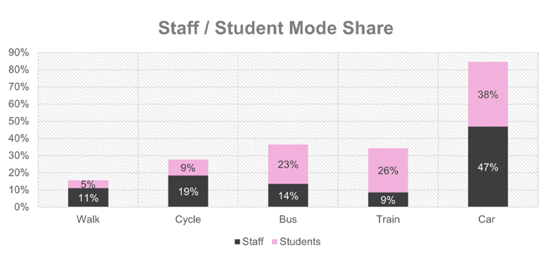 A graph showing the percentage of survey respondents who travel by walking, cycling, bus, train and car - split by staff and student respondents.