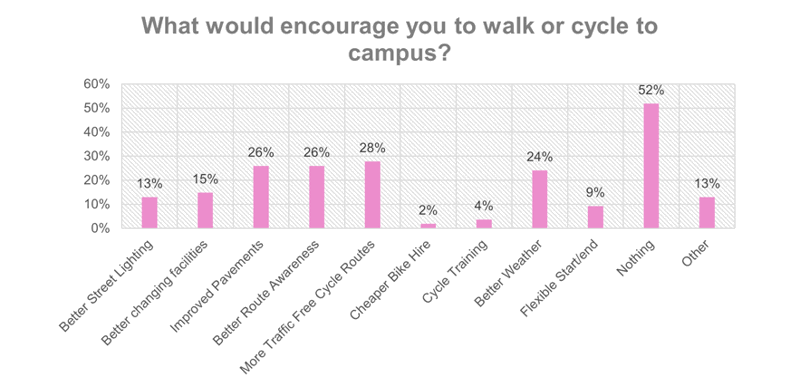 A graph showing the factors that survey respondents feel would encourage them to walk or cycle to campus