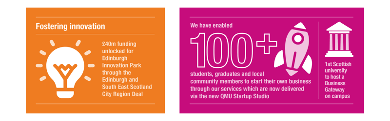 Two infographics, the first reads: Fostering innovation - £40m funding unlocked for Edinburgh Innovation Park through the Edinburgh and South East Scotland City Region Deal; the second infographic reads: We have enabled 100+ students, graduates and local community members to start their own business through our services which are now delivered via the new QMU Startup Studio. The 1st Scottish university to host a Business Gateway on campus.