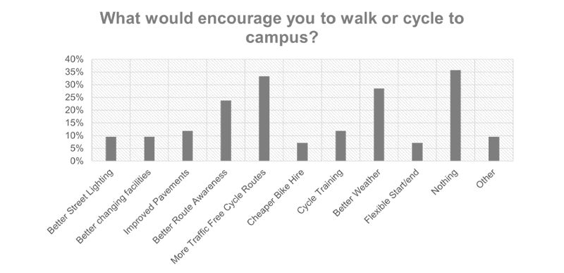 A graph showing the factors that survey respondents feel would encourage them to walk or cycle to campus