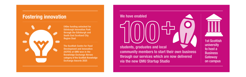 Two infographics which outline that: QMU unlocked £40m for Edinburgh Innovation Park and won a Knowledge Exchange Heroes Award for its Scottish Centre for Food Innovation. Through the new Startup Studio, over 100 students, graduates, and locals have launched businesses. QMU is also the first Scottish university to host a Business Gateway on campus.
