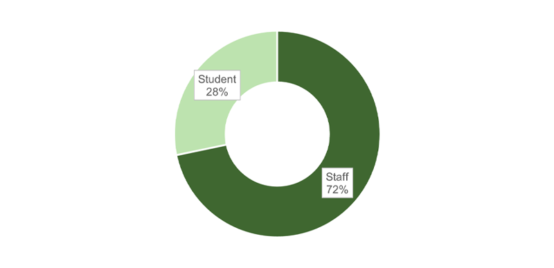 A pie chart displaying the split of student (28%) and staff (72%) respondents to the QMU Travel Survey 2024-25