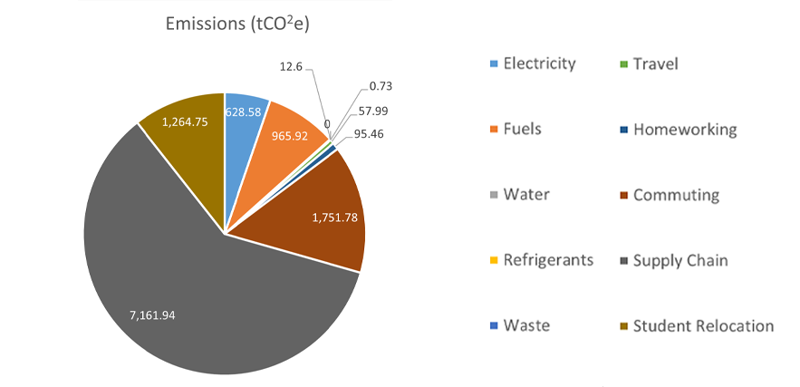 Emissions sources reported by QMU in 2024/25. Emission sources include electricity, fuels, water, waste, travel, homeworking, commuting, supply chain, and student relocation. This line graph is a visual representation of the information presented in table format prior.
