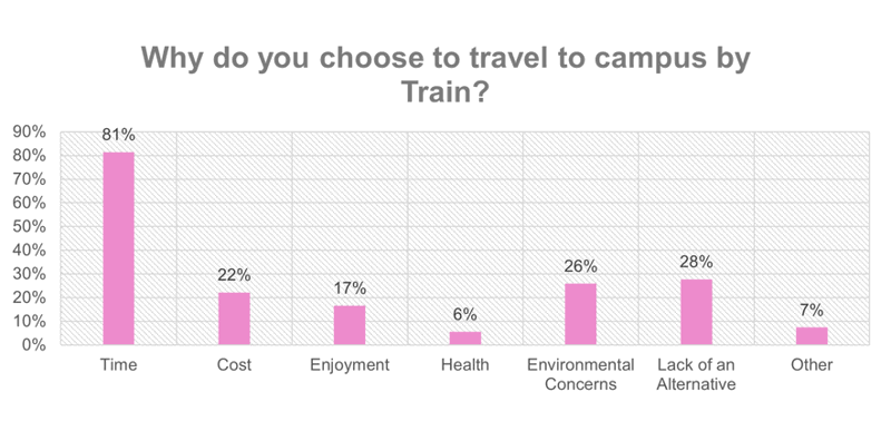 A graph showing the different reasons survey respondents choose to travel to campus by train
