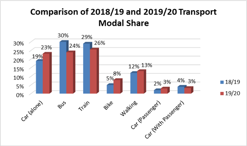 Bar chart comparing 2018/19 and 2019/20 modes of transport to campus