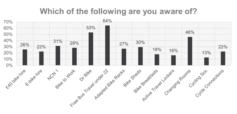A graph showing the different cycling amenities available on campus and the percentage of survey respondents that are aware of them.
