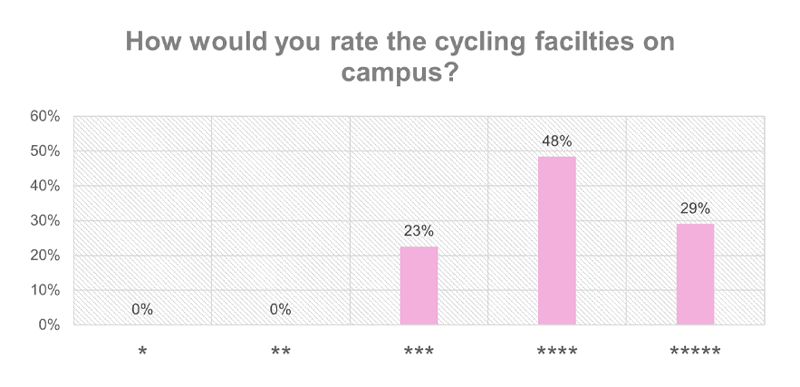 A graph showing the percentage of survey respondents who rate the cycling facilities on campus, from one to five stars.