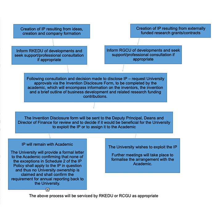 QMU Process for IP Disclosure