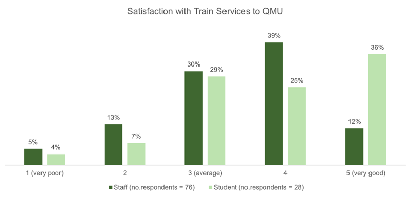 A bar graph showing staff and student satisfaction with train services to campus. 39% of staff rated them good, and 36% of students rated them very good.