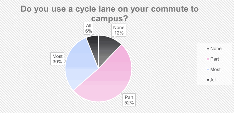 A pie chart showing the percentage of survey respondents that use a cycle lane on their commute to campus.
