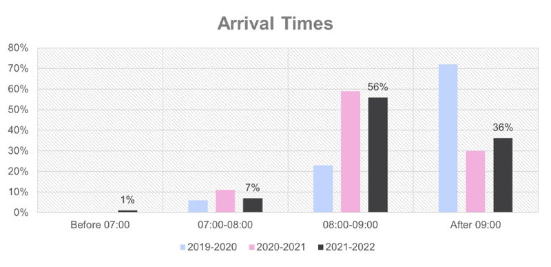 A graph showing the percentage of survey respondents that arrive to campus within certain time frames.