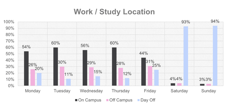 A graph showing the work or study location of survey respondents.