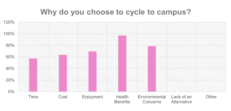 A graph showing the percentage of survey respondents who choose to cycle to campus and why