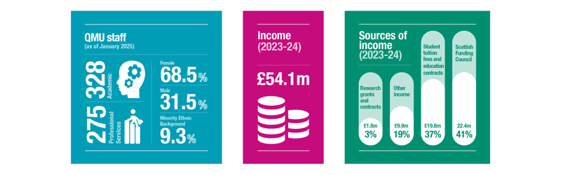 Three colourful infographics detailing the staff and income structure at QMU. There are 328 academic and 275 professional services staff members, of which 68.5% are female. 9.3% of staff members are from a Minority Ethnic Background. Income for 2023-24 was £54.1million, with 41% of this sourced from the Scottish Funding Council, 37% from student tuition fees, and 3% from research grants and contracts.