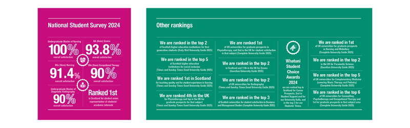 Infographic displaying QMU's National Student Survey (NSS) results. Notable figures include 100% satisfaction with the UG Master of Nursing course, 93.8% satisfaction with the BA (Hons) Drama course and ranking 1st in Scotland for Student Union representation of students. Other rankings are displayed for distinct subject areas, such as Business, Radiography, Paramedic Science and many more.