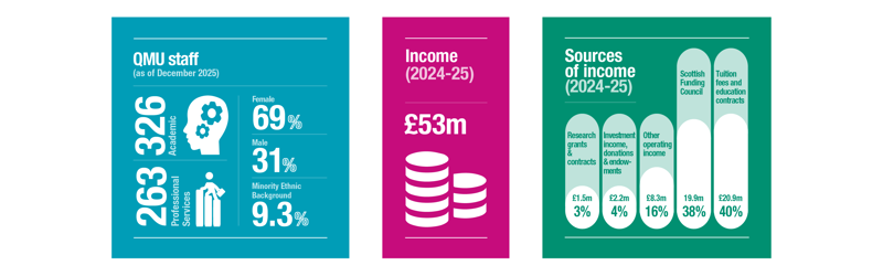Three colourful infographics detailing the staff and income structure at QMU. There are 326 academic and 263 professional services staff members, of which 69% are female. 9.3% of staff members are from a Minority Ethnic Background. Income for 2024-25 was £53 million, with 38% of this sourced from the Scottish Funding Council, 40% from student tuition fees, and 3% from research grants and contracts.