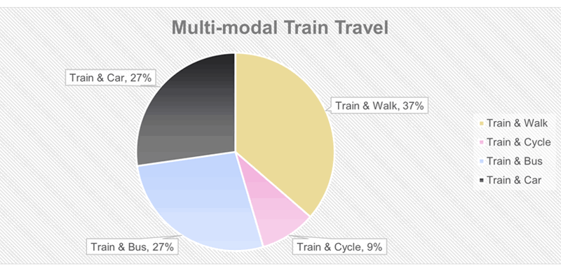 A pie chart showing the percentage of survey respondents that travel to campus by train alongside one other travel option (such as bus or car)