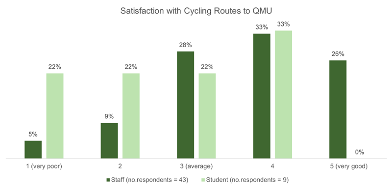 A bar graph showing staff and student satisfaction with cycling routes to campus. 33% of staff and students rated them 'average'.