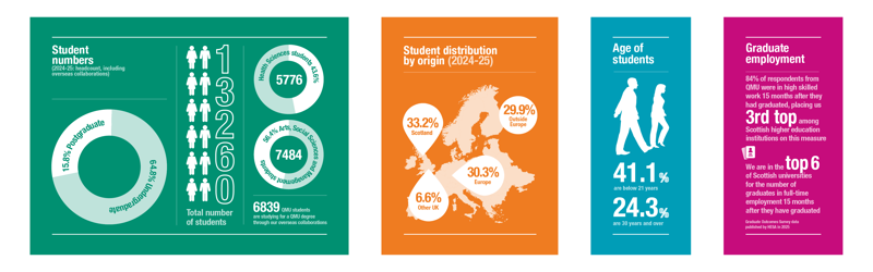 Four colourful infographics displaying the statistics of the student population at QMU. QMU has 13,260 students (64.8% undergrad, 15.8% postgrad), with 43.6% in Health Sciences. Nearly 7,000 study via overseas collaborations. 41.1% of students are under 21, and 24.3% are 30+. QMU ranks in the top 6 Scottish universities for full-time graduate employment 15 months after graduation (HESA 2025).