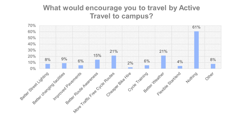 A graph showing the factors that survey respondents feel would encourage them to travel to campus by active travel