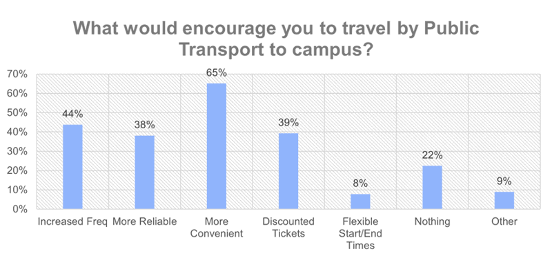 A graph showing the factors that survey respondents feel would encourage them to travel to campus by public transport