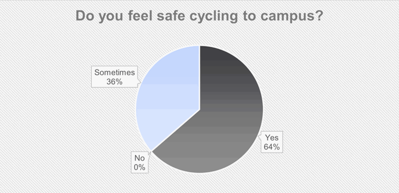 A pie chart showing the percentage of survey respondents that feel safe cycling to campus.