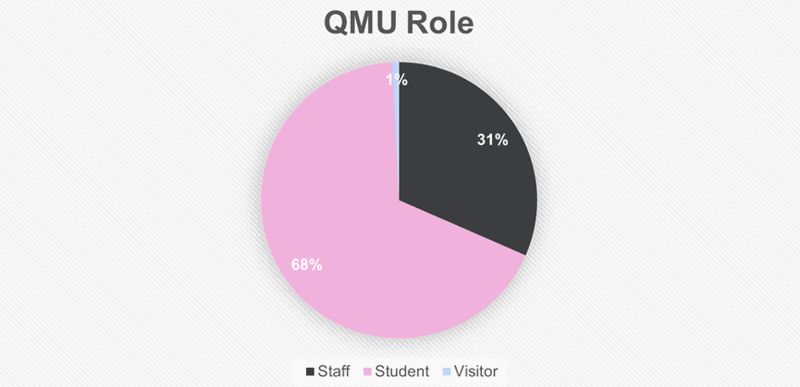 A graph showing the percentage of survey respondents who identified as a member of staff, student, or visitor to QMU.