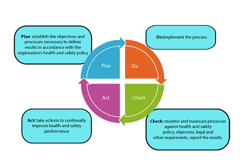 Operating Methodology
