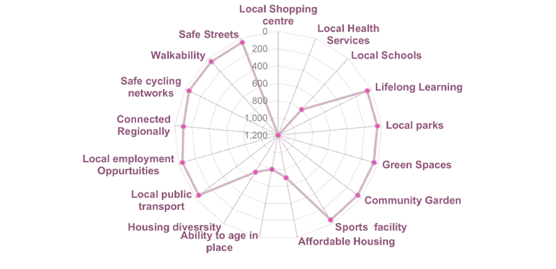 A graph depicting the criteria for becoming a 20-minute neighbourhood, and which of these criteria QMU meets.