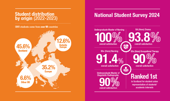 Two infographics highlighting the distribution of the student population at QMU, along with a snippet of results from the National Student Survey (NSS).