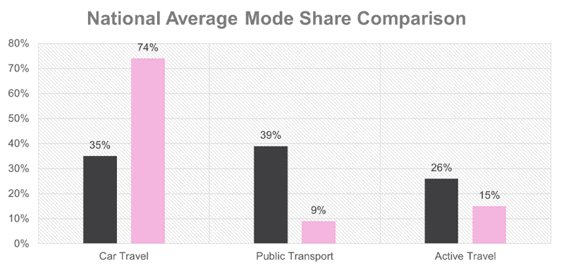 A graph showing the percentage of survey respondents who travel by car, public transport, and active transport - split by staff and student respondents.